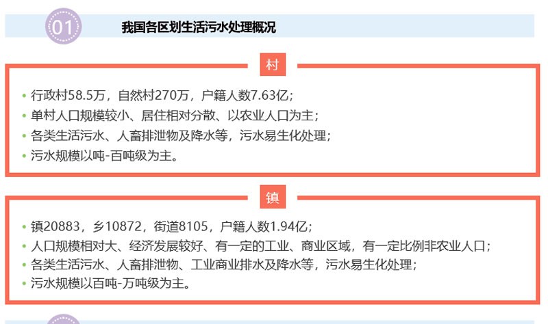 行業(yè)動態(tài) | 我國村鎮(zhèn)污水處理市場現(xiàn)狀