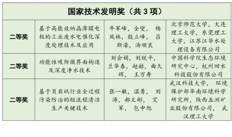 環(huán)境熱點 | 2017年環(huán)境領(lǐng)域的國家科學(xué)技術(shù)獎花落誰家