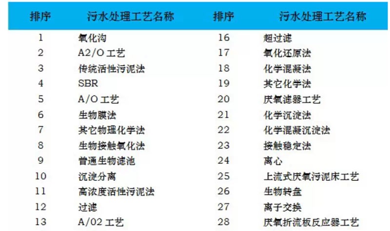全國4千座污水廠處理工藝排名